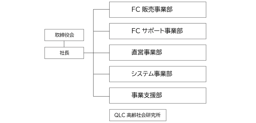 組織図