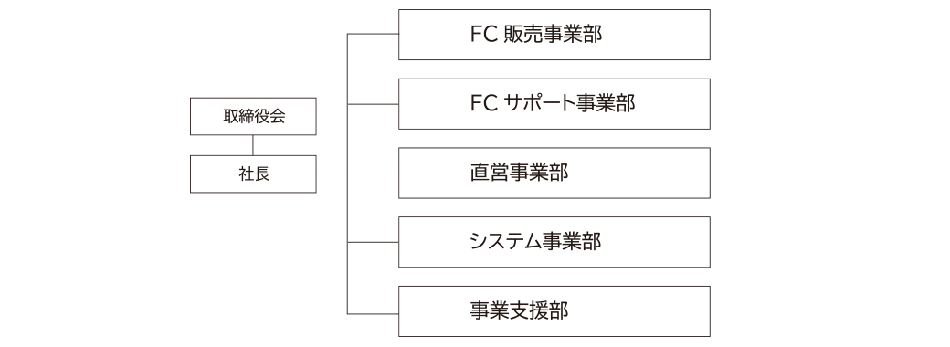組織図